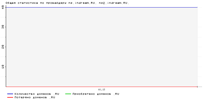    ns.indream.RU. ns2.indream.RU.
